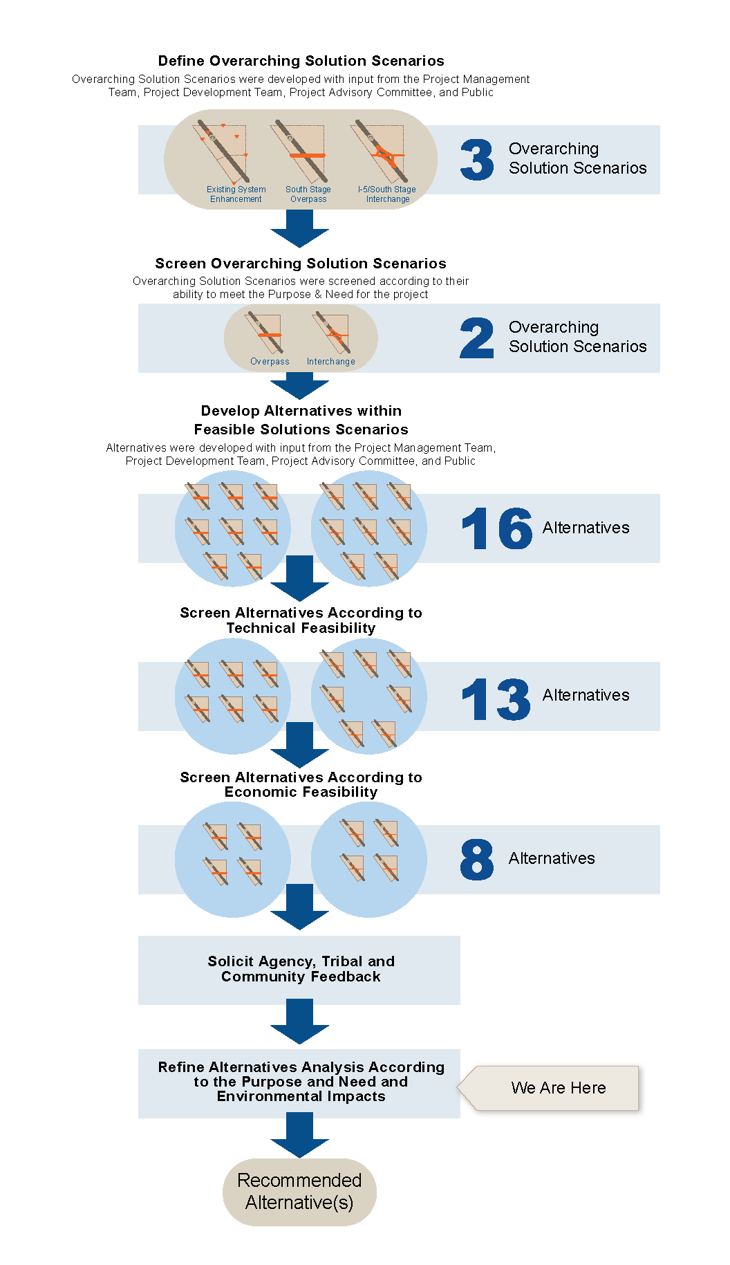 Alternative Development Process Graphic